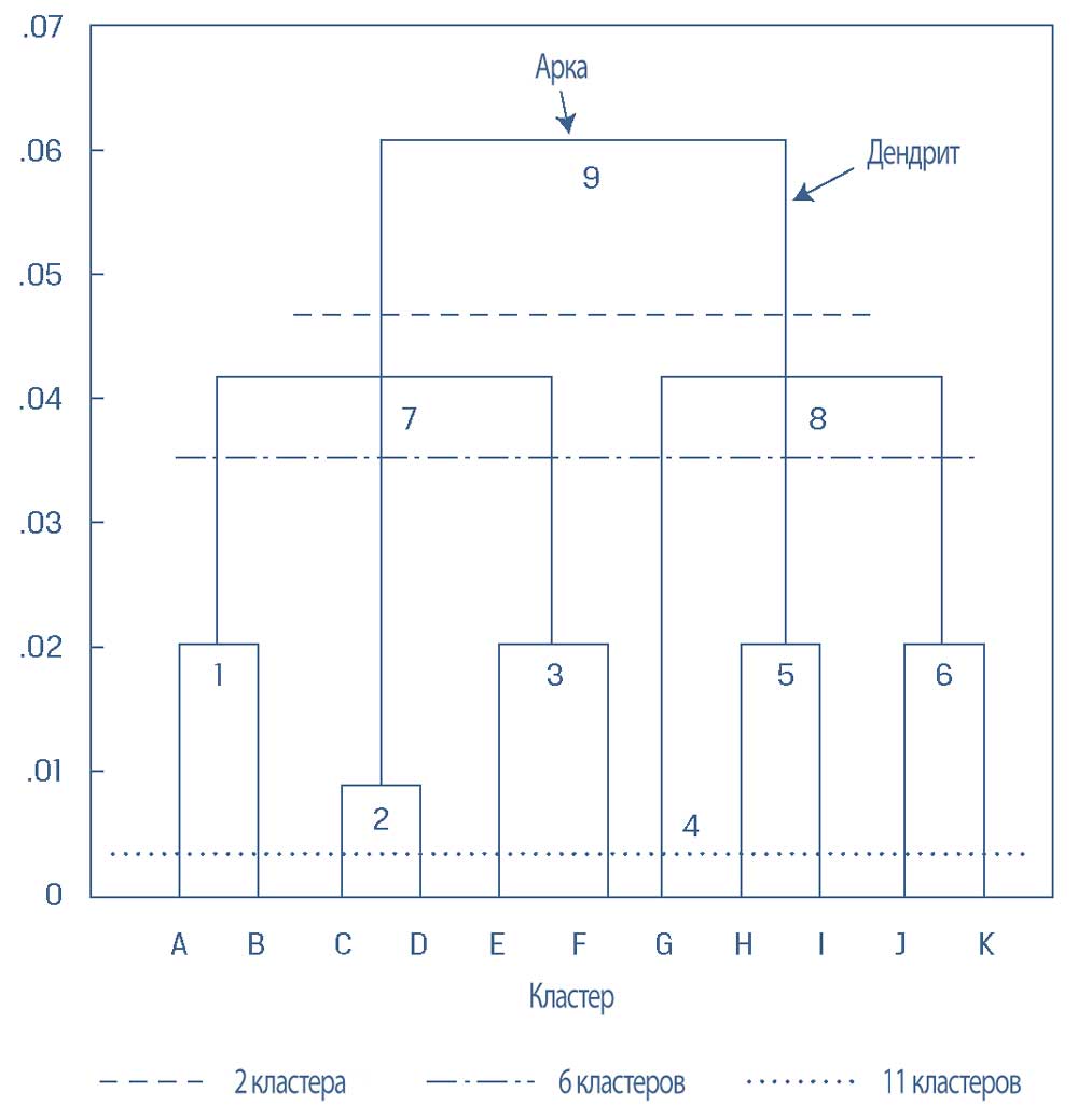 Иллюстрация 22. Дендрограмма агломеративной иерархической кластеризации.