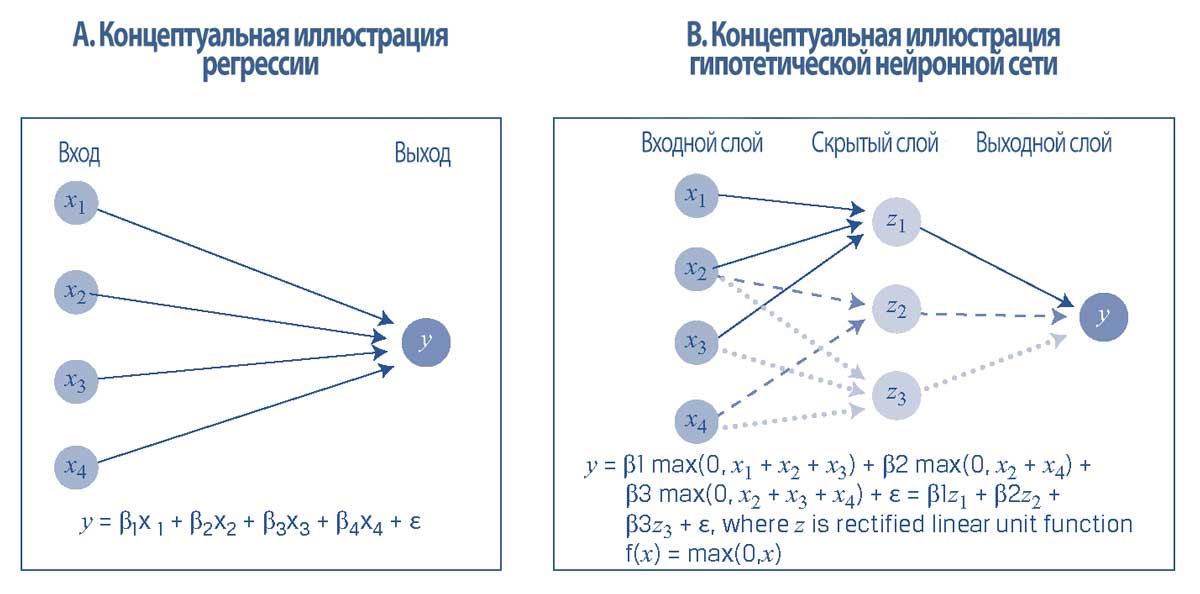 Регрессия и нейронные сети (регрессия с трансформированными признаками).