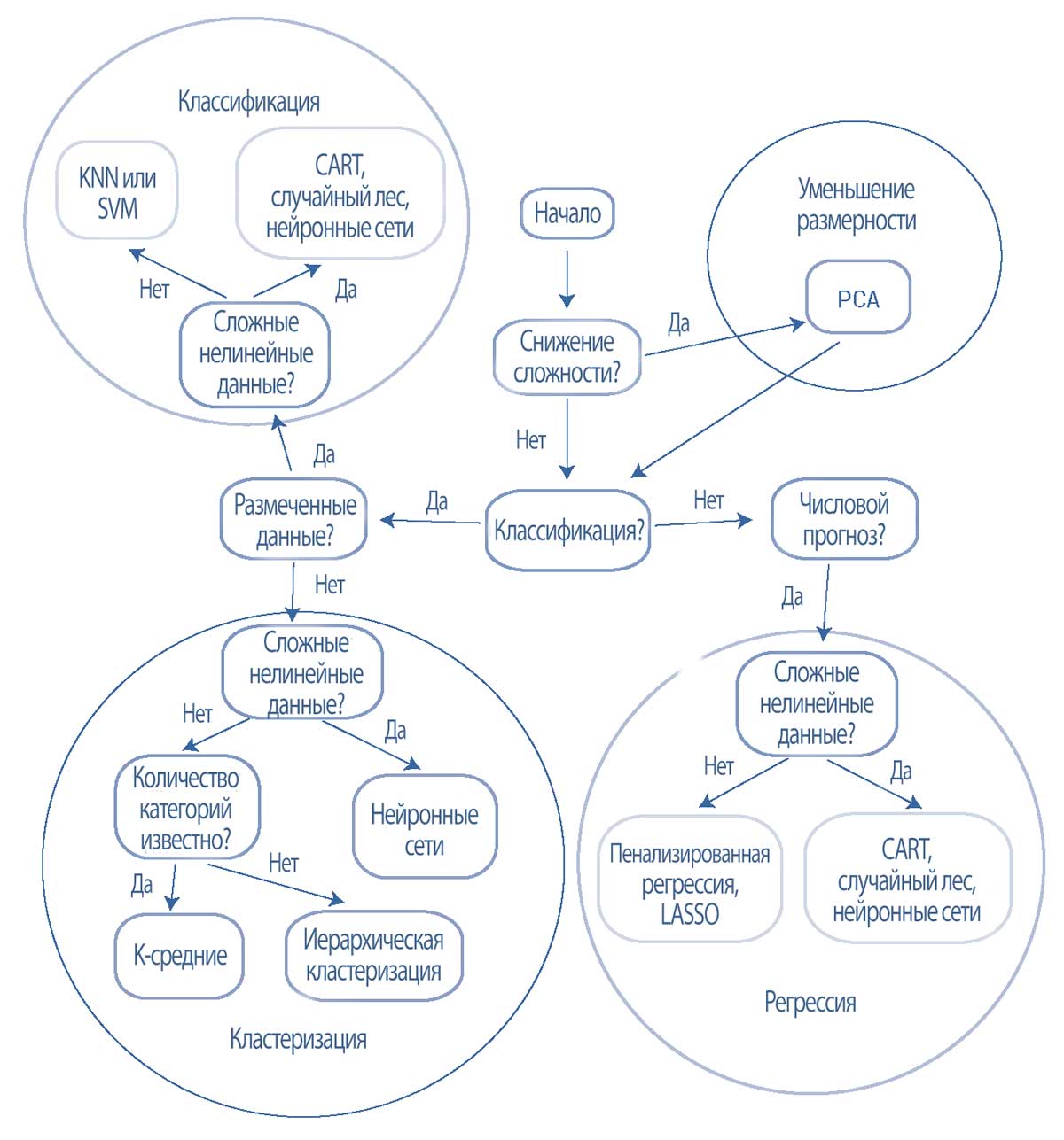 Стилизованная схема принятия решений при выборе алгоритма ML.