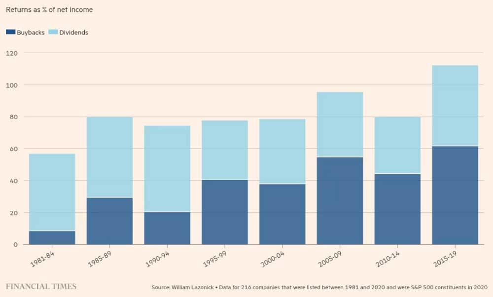 Американские компании возвращают огромные суммы капитала инвесторам. Возврат капитала в % от чистой прибыли, 1981-2019.