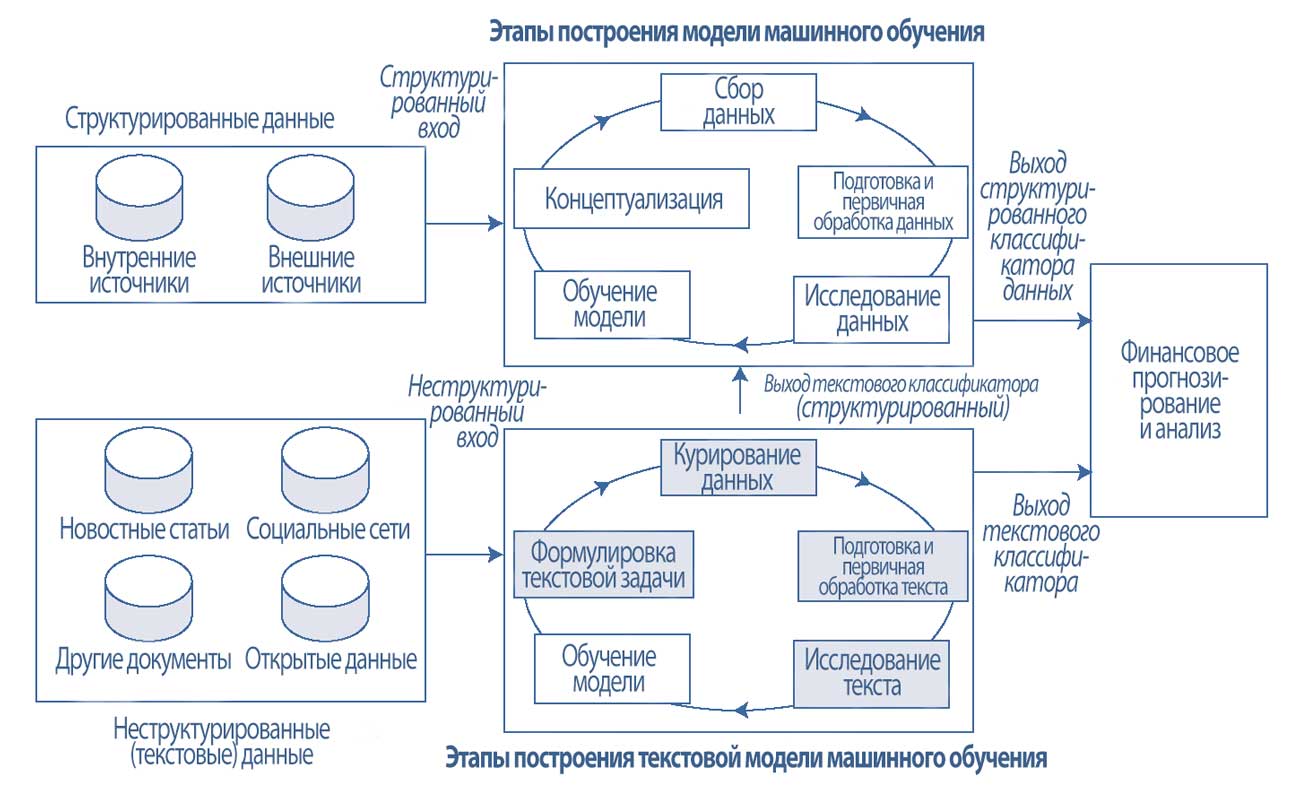 Построение модели финансового прогнозирования с использованием больших данных: структурированные (традиционные) в сравнении с неструктурированными (текст).