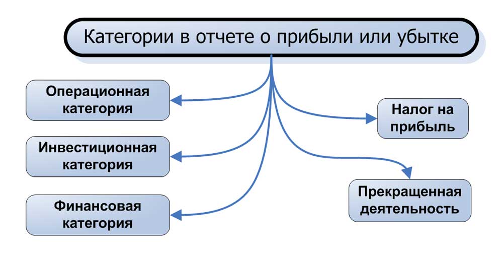 Категории в отчете о прибыли или убытке.