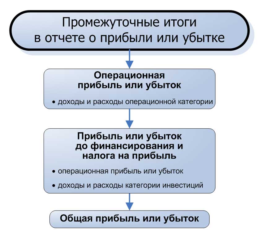 Промежуточные итоги в отчете о прибыли или убытке согласно МСФО (IFRS) 18.