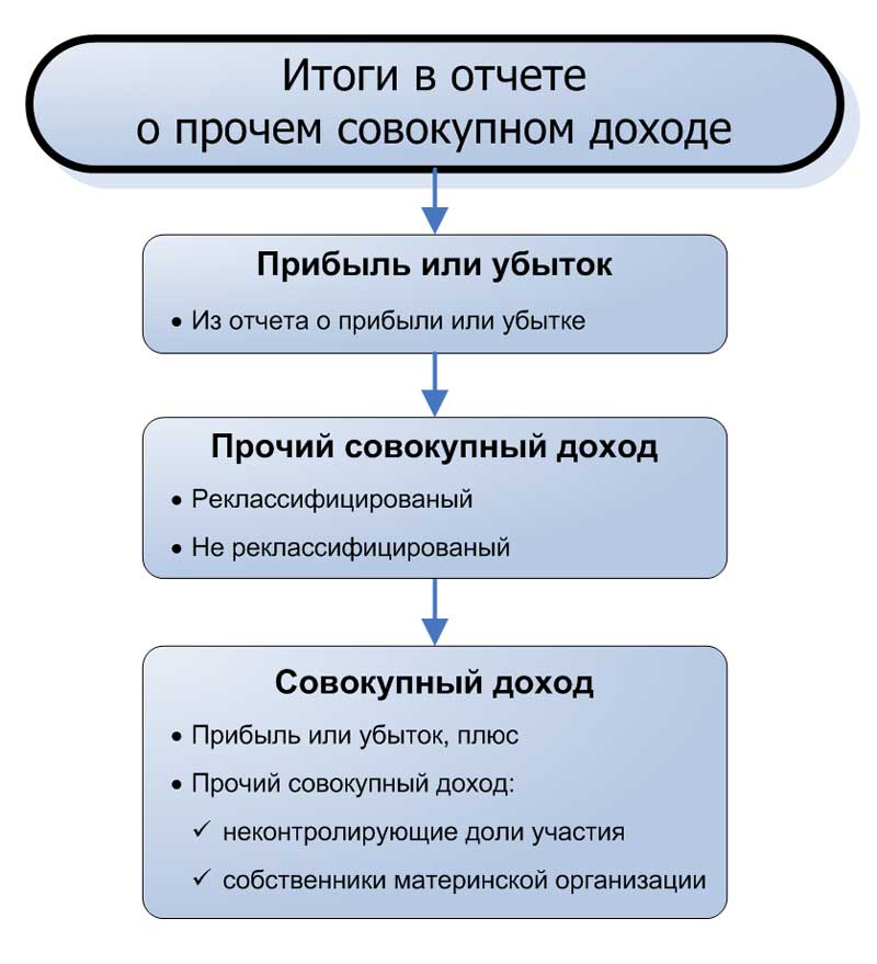 Итоги в отчете о прочем совокупном доходе.