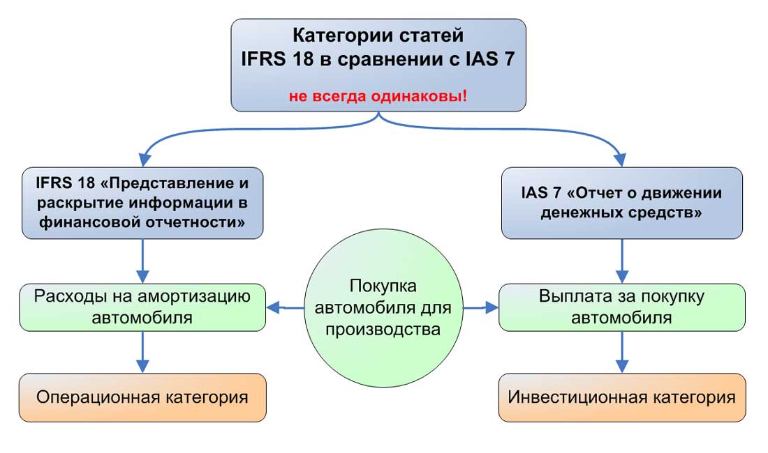 Категории IFRS 18 в сравнении с IAS 7.