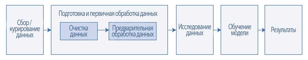 Иллюстрация 2. Этап подготовки и первичной обработки данных.