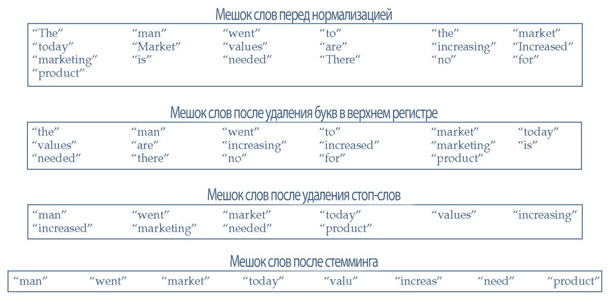 Формирование мешка слов (BOW) для четырех текстов, до и после процесса нормализации.