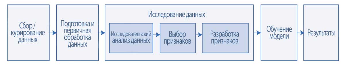 Стадия исследования данных в проекте больших данных.