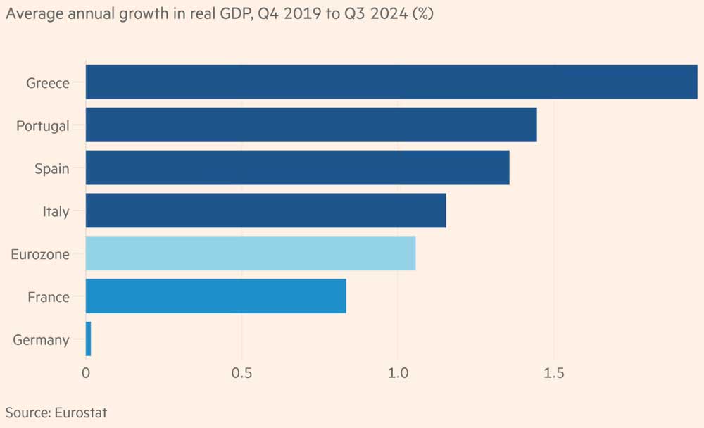 Страны, пострадавшие от долгового кризиса 2010-х годов, возглавили восстановление еврозоны после пандемии. Среднегодовой рост реального ВВП, с 4 кв. 2019 года по 3 кв. 2024 года (%).