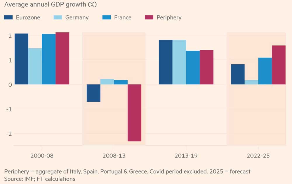 «Периферия» в южной части еврозоны в настоящее время растет быстрее, чем Германия. Среднегодовой рост ВВП (%), 2000-2025.