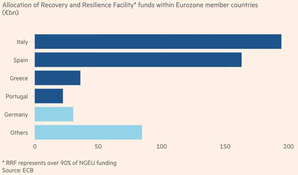 4 южные страны являются основными получателями финансирования NextGenerationEU. Распределение средств фонда NextGenEU (Recovery and Resilience Facility) среди стран-членов еврозоны (€ млрд.).