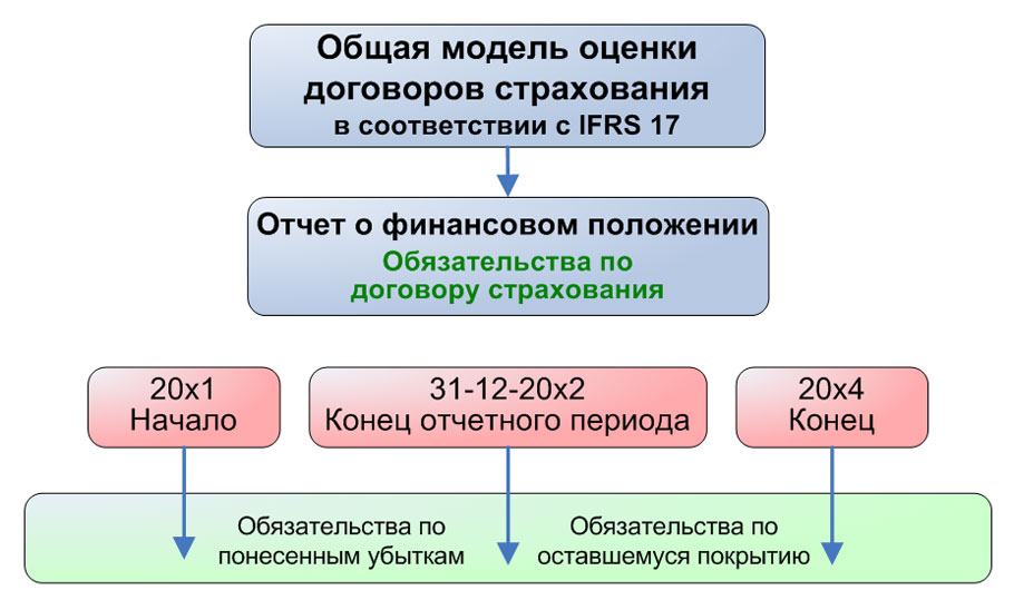 Общая модель оценки договоров страхования согласно МСФО (IFRS) 17.