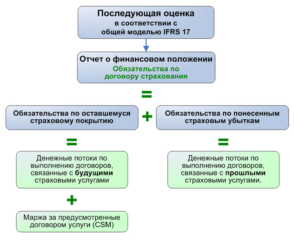 Последующая оценка договоров страхования в соответствии с общей моделью IFRS 17.