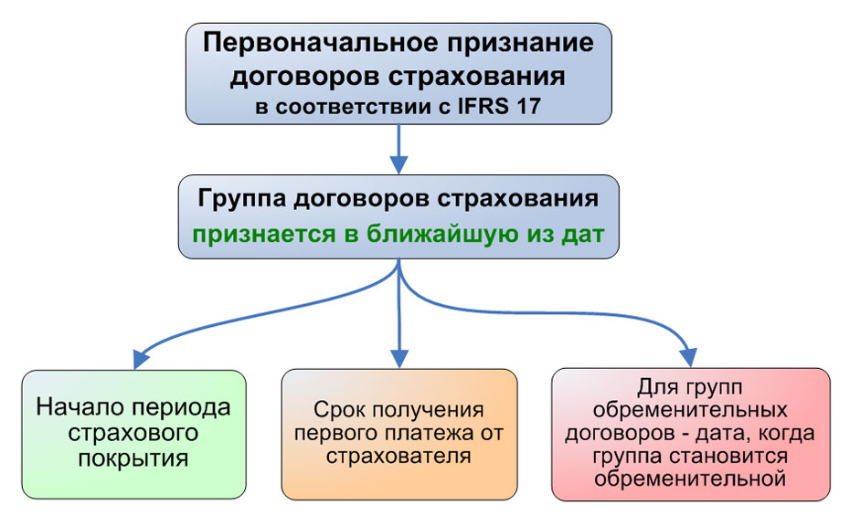 Первоначальное признание договоров страхования в соответствии с IFRS 17.