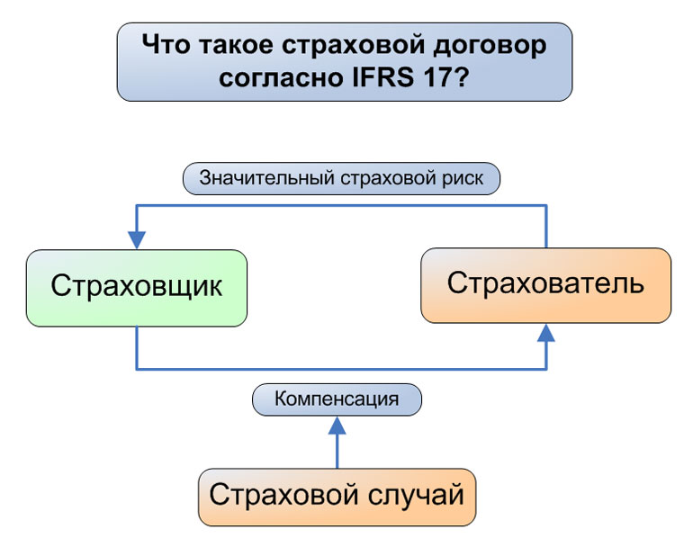 Что такое договор страхования согласно IFRS 17?