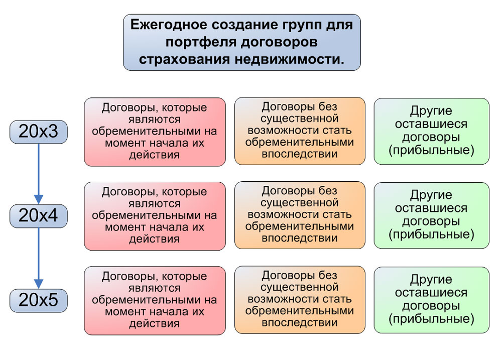 Ежегодное создание групп для портфеля договоров страхования недвижимости.