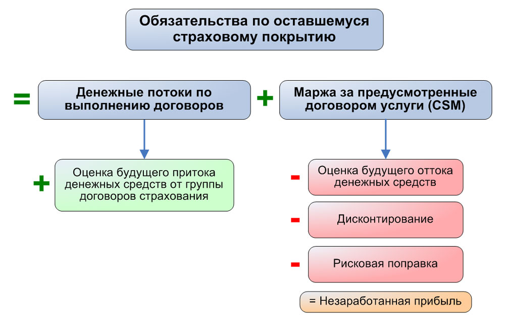 Обязательства по оставшейся части страхового покрытия.