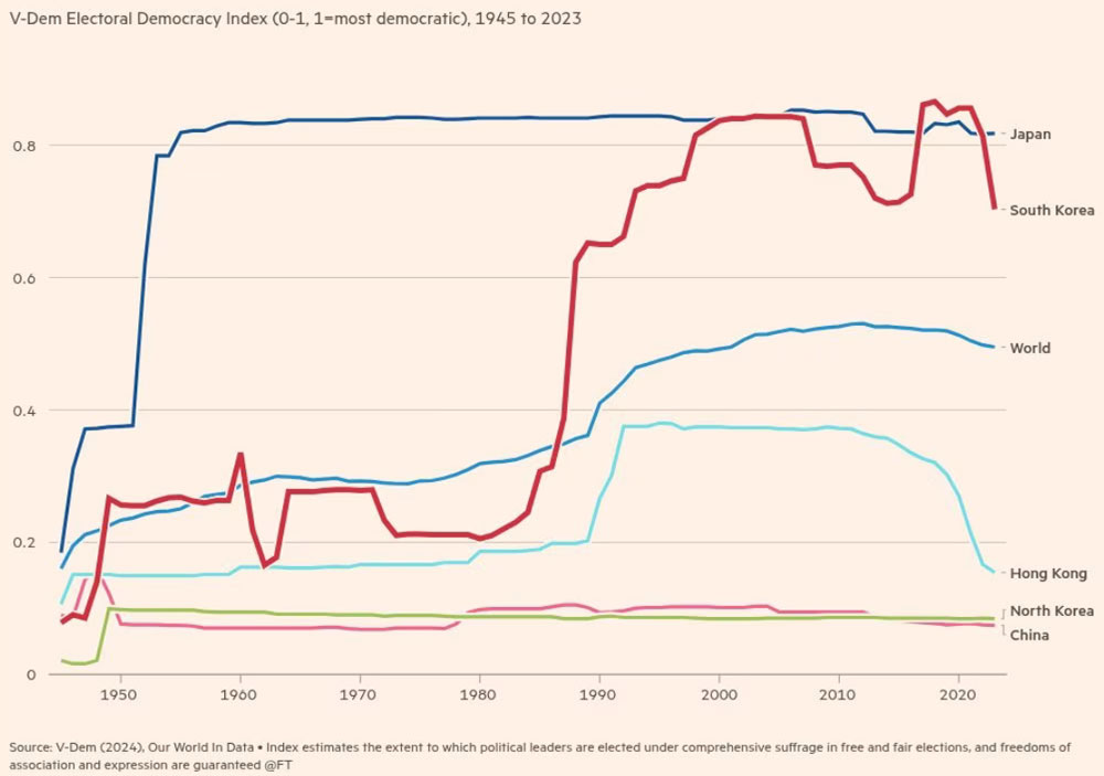 Политическая история Южной Кореи примечательна проблемным переходом к демократии в конце 1980-х годов. Индекс V-Dem, 1945-2023 г.
