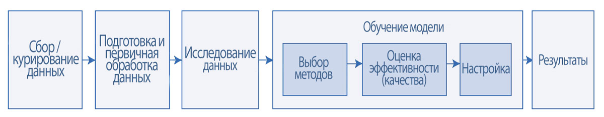 Этап обучения модели машинного обучения.