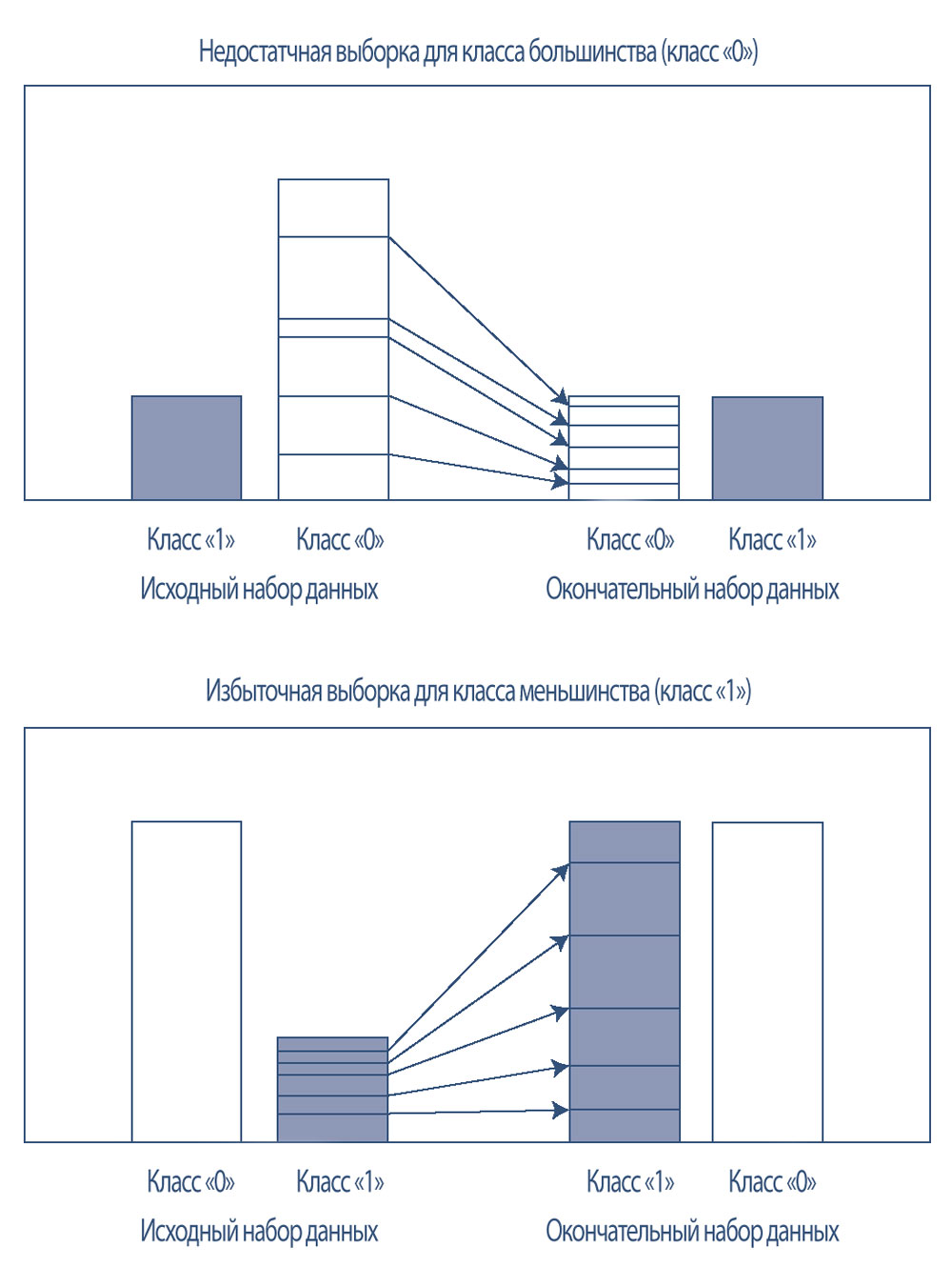 Недостаточная выборка и избыточная выборка.