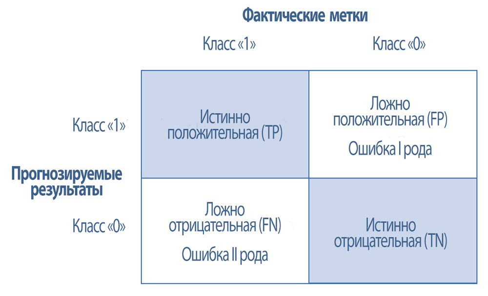 Матрица неточностей для анализа ошибок.