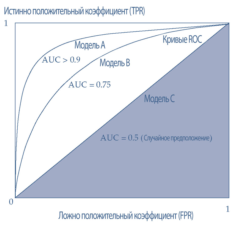 Кривые ROC и AUC.