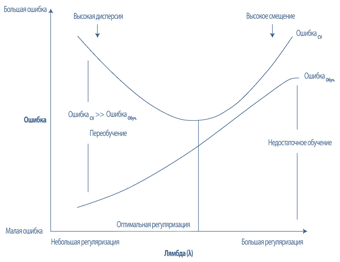 Кривая обучаемости для гиперпараметра регуляризации.