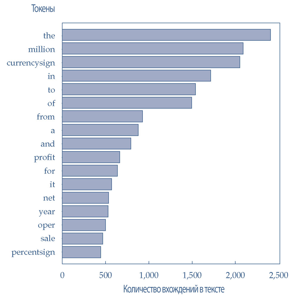 Наиболее часто встречающиеся токены в корпусе текстовых данных.