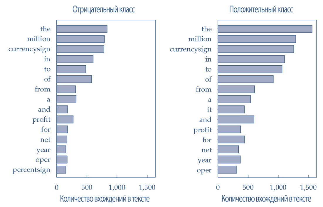 Наиболее часто используемые токены в двух классах настроений.