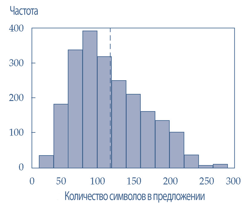 Гистограмма длины предложений со средней длиной предложения.