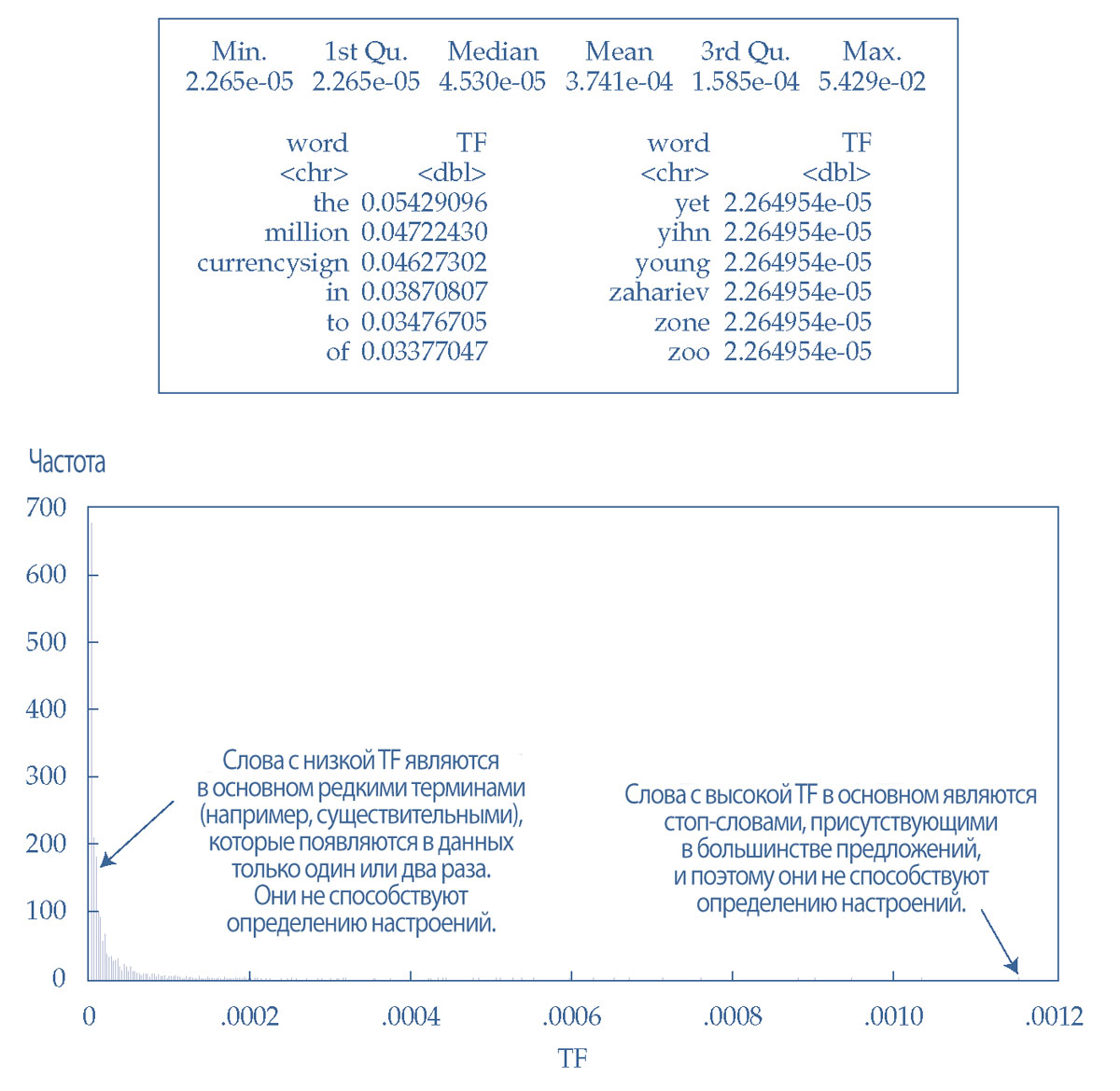 Сводная статистика TF для слов на уровне коллекции, образцы слов с экстремальными значениями TF и ​​гистограмма значений TF.