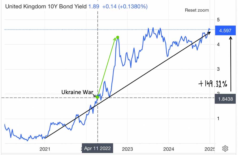 Доходность 10-летних британских гособлигаций (gilts), 2020-2025 год.