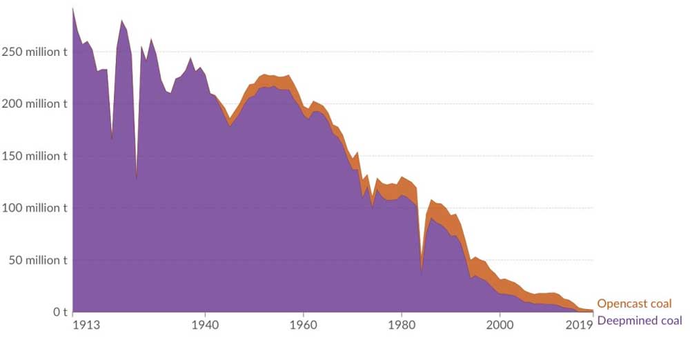 Великобритания, производство угля, 1913-2019 г. (Opencast/Deepmined).