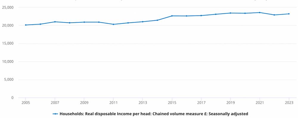 Реальный располагаемый доход домохозяйств на душу населения в Великобритании (£), 2005-2023, с сезонными корректировками.