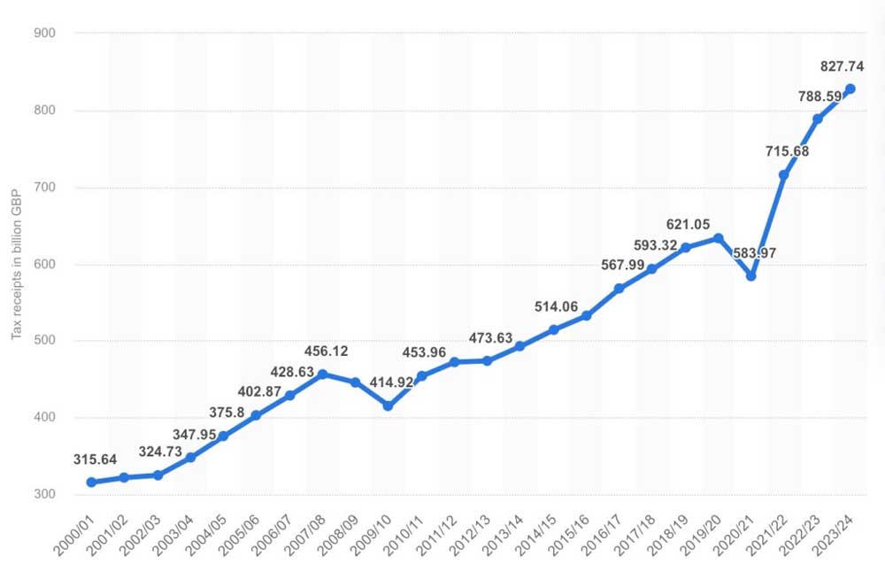 Налоговые поступления Великобритании, 2000-2024 год.