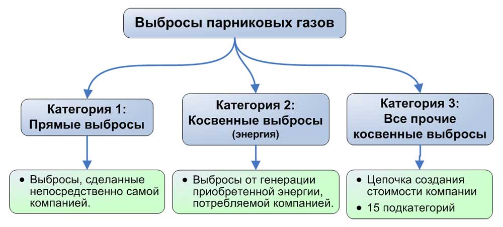 Категории выбросов парниковых газов согласно IFRS S2.