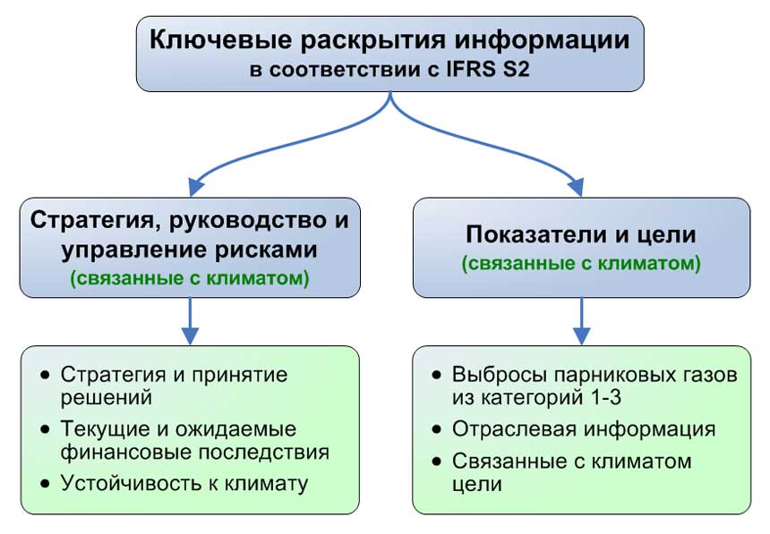 Ключевые раскрытия информации в соответствии с IFRS S2.