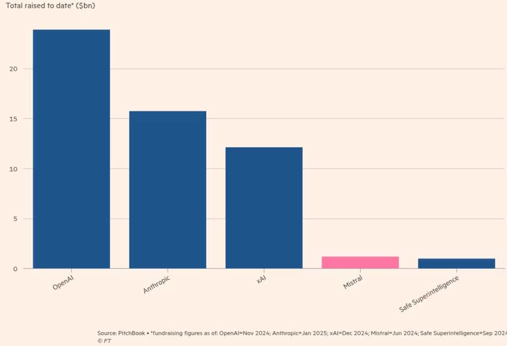 Ведущие ИИ-группы привлекли более $50 млрд. финансирования, что значительно превышает ресурсы Mistral. Общие суммы привлеченного ИИ-стартапами финансирования на начало 2025 года ($ млрд.).