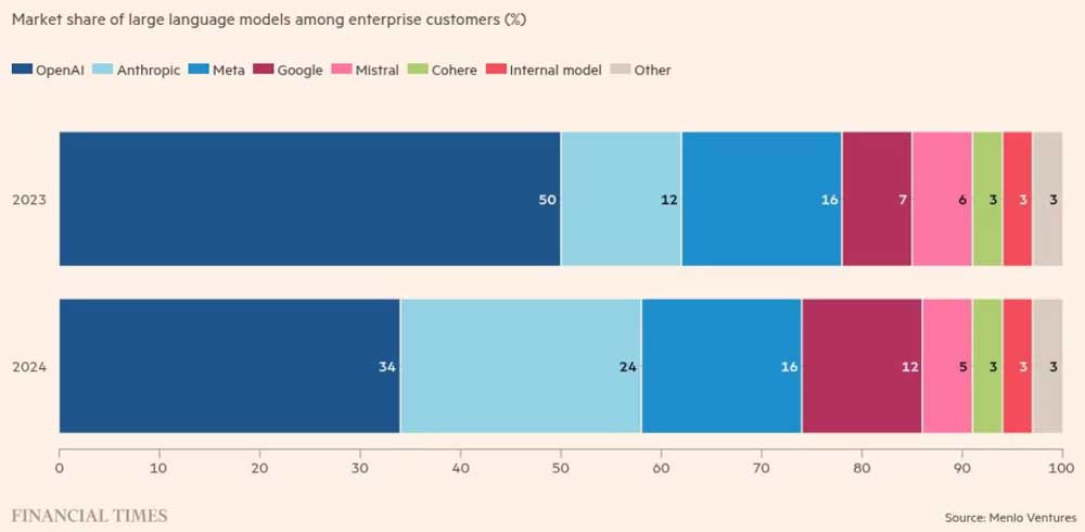 Mistral AI отстает от американских конкурентов по доле корпоративных расходов на ИИ. Доля рынка крупных языковых моделей (LLM) среди корпоративных клиентов (%).