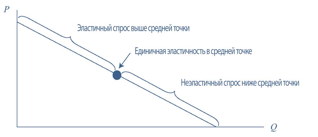 Эластичность линейной кривой спроса.