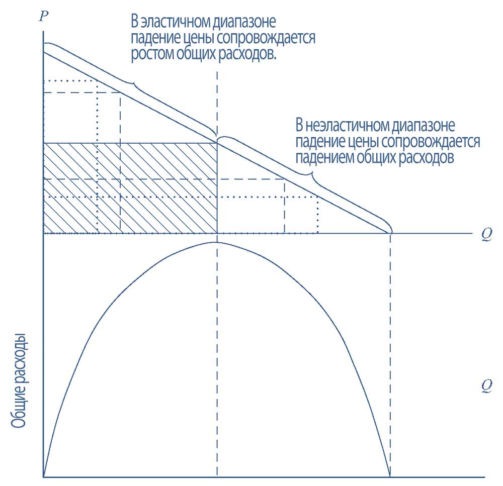 Эластичность и общие расходы.