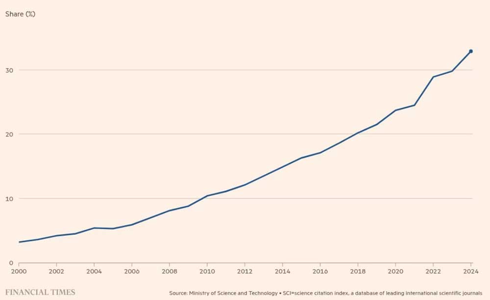 Доля Китая в глобальных публикациях SCI выросла с 2000 года