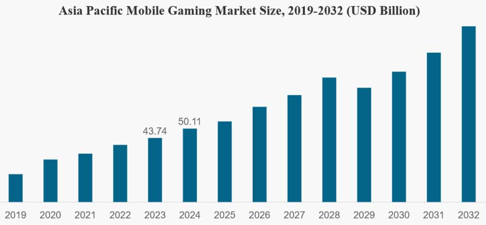 Объем рынка мобильных игр Азиатско-Тихоокеанского региона, 2019–2032 г. ($ млрд.)