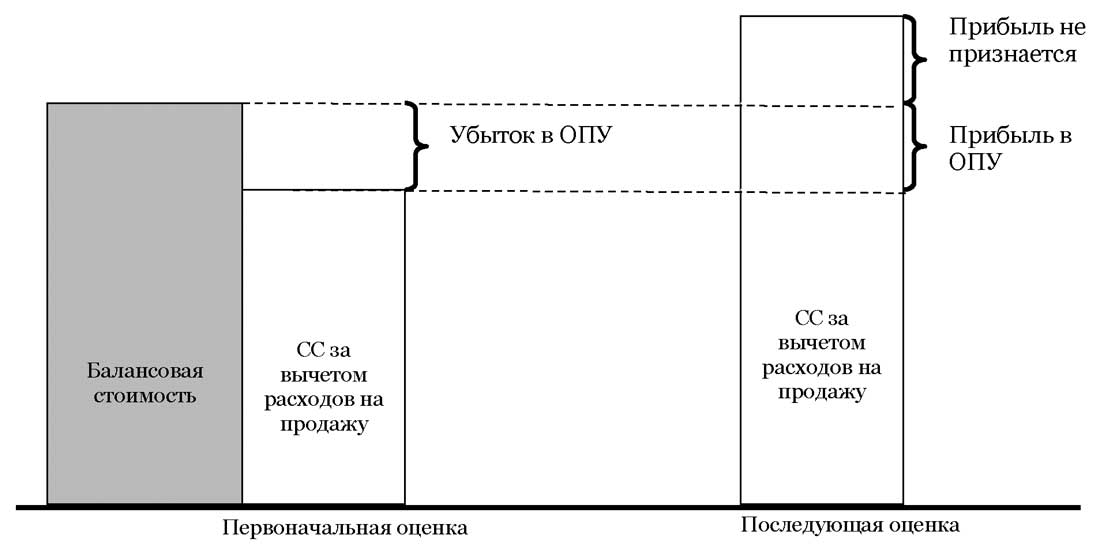 Первоначальная и последующая оценка внеоборотных активов, предназначенных для продажи.